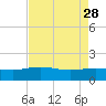 Tide chart for Keysfield, Waccamaw River, South Carolina on 2023/04/28