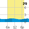 Tide chart for Keysfield, Waccamaw River, South Carolina on 2023/04/29
