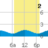 Tide chart for Keysfield, Waccamaw River, South Carolina on 2023/04/2