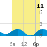 Tide chart for Keysfield, Waccamaw River, South Carolina on 2023/06/11