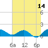 Tide chart for Keysfield, Waccamaw River, South Carolina on 2023/06/14
