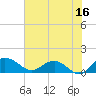 Tide chart for Keysfield, Waccamaw River, South Carolina on 2023/06/16