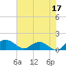 Tide chart for Keysfield, Waccamaw River, South Carolina on 2023/06/17