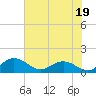 Tide chart for Keysfield, Waccamaw River, South Carolina on 2023/06/19