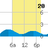 Tide chart for Keysfield, Waccamaw River, South Carolina on 2023/06/20