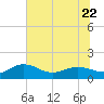 Tide chart for Keysfield, Waccamaw River, South Carolina on 2023/06/22