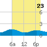 Tide chart for Keysfield, Waccamaw River, South Carolina on 2023/06/23