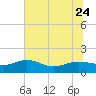 Tide chart for Keysfield, Waccamaw River, South Carolina on 2023/06/24