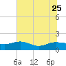 Tide chart for Keysfield, Waccamaw River, South Carolina on 2023/06/25