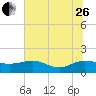 Tide chart for Keysfield, Waccamaw River, South Carolina on 2023/06/26