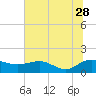 Tide chart for Keysfield, Waccamaw River, South Carolina on 2023/06/28