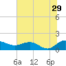 Tide chart for Keysfield, Waccamaw River, South Carolina on 2023/06/29