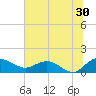 Tide chart for Keysfield, Waccamaw River, South Carolina on 2023/06/30