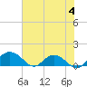 Tide chart for Keysfield, Waccamaw River, South Carolina on 2023/06/4