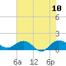 Tide chart for Keysfield, Waccamaw River, South Carolina on 2023/07/10