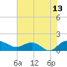 Tide chart for Keysfield, Waccamaw River, South Carolina on 2023/07/13