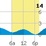 Tide chart for Keysfield, Waccamaw River, South Carolina on 2023/07/14