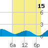 Tide chart for Keysfield, Waccamaw River, South Carolina on 2023/07/15