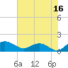 Tide chart for Keysfield, Waccamaw River, South Carolina on 2023/07/16