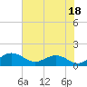 Tide chart for Keysfield, Waccamaw River, South Carolina on 2023/07/18