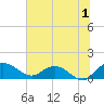Tide chart for Keysfield, Waccamaw River, South Carolina on 2023/07/1