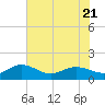 Tide chart for Keysfield, Waccamaw River, South Carolina on 2023/07/21