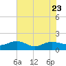 Tide chart for Keysfield, Waccamaw River, South Carolina on 2023/07/23