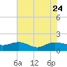 Tide chart for Keysfield, Waccamaw River, South Carolina on 2023/07/24