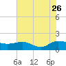 Tide chart for Keysfield, Waccamaw River, South Carolina on 2023/07/26