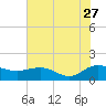 Tide chart for Keysfield, Waccamaw River, South Carolina on 2023/07/27