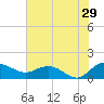 Tide chart for Keysfield, Waccamaw River, South Carolina on 2023/07/29