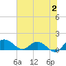Tide chart for Keysfield, Waccamaw River, South Carolina on 2023/07/2