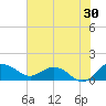 Tide chart for Keysfield, Waccamaw River, South Carolina on 2023/07/30