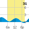 Tide chart for Keysfield, Waccamaw River, South Carolina on 2023/07/31