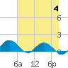 Tide chart for Keysfield, Waccamaw River, South Carolina on 2023/07/4