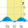 Tide chart for Keysfield, Waccamaw River, South Carolina on 2023/07/7