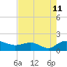 Tide chart for Keysfield, Waccamaw River, South Carolina on 2023/08/11