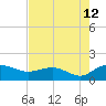 Tide chart for Keysfield, Waccamaw River, South Carolina on 2023/08/12