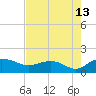Tide chart for Keysfield, Waccamaw River, South Carolina on 2023/08/13