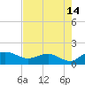 Tide chart for Keysfield, Waccamaw River, South Carolina on 2023/08/14