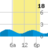 Tide chart for Keysfield, Waccamaw River, South Carolina on 2023/08/18