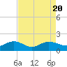 Tide chart for Keysfield, Waccamaw River, South Carolina on 2023/08/20