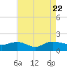 Tide chart for Keysfield, Waccamaw River, South Carolina on 2023/08/22