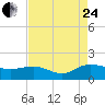 Tide chart for Keysfield, Waccamaw River, South Carolina on 2023/08/24