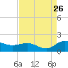 Tide chart for Keysfield, Waccamaw River, South Carolina on 2023/08/26