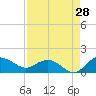 Tide chart for Keysfield, Waccamaw River, South Carolina on 2023/08/28