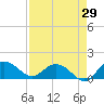 Tide chart for Keysfield, Waccamaw River, South Carolina on 2023/08/29