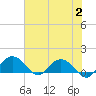 Tide chart for Keysfield, Waccamaw River, South Carolina on 2023/08/2