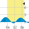 Tide chart for Keysfield, Waccamaw River, South Carolina on 2023/08/4