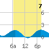 Tide chart for Keysfield, Waccamaw River, South Carolina on 2023/08/7